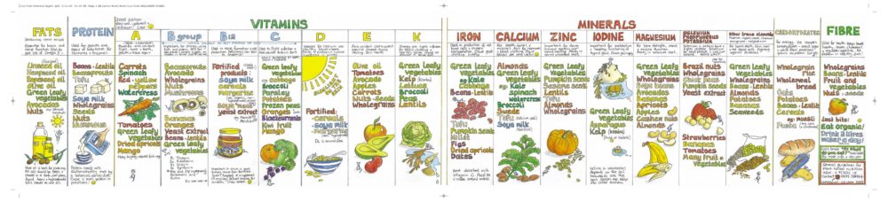 Click this vegan food infographic for more detail. 