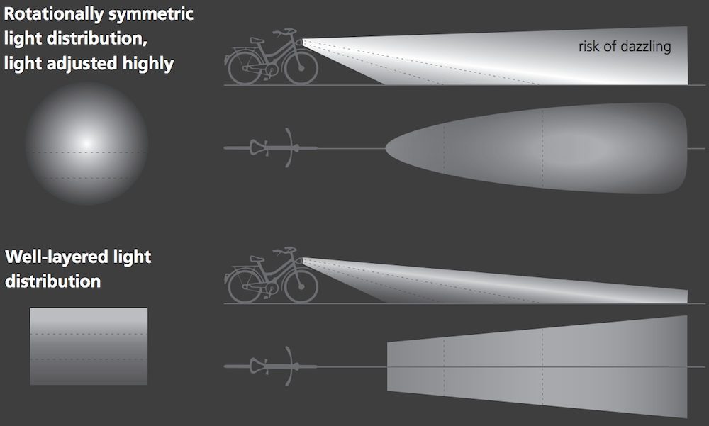 Bicycle Headlight Comparison Chart